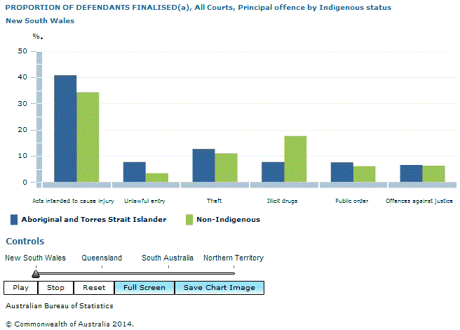Graph Image for PROPORTION OF DEFENDANTS FINALISED(a), All Courts, Principal offence by Indigenous status